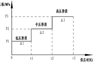 鋁基復(fù)合材料多梯次調(diào)壓復(fù)合成形方法