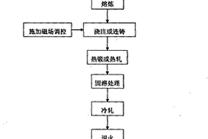 利用磁場處理制備高性能Cu-Fe形變原位復(fù)合材料的方法