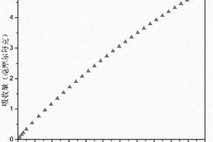 MoS<sub>2</sub>/HKUST-1復合材料及其制備方法