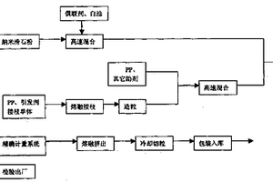 高流動性納米滑石粉改性聚丙烯復(fù)合材料及其制備方法