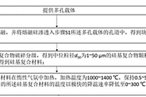 納米硅基復(fù)合材料的制備方法、納米硅基復(fù)合材料及其應(yīng)用