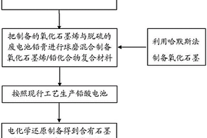 石墨烯/鉛化合物復(fù)合材料的制備方法和一種鉛酸電池