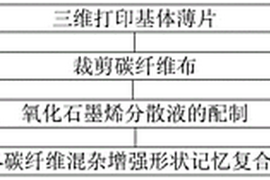 氧化石墨烯-碳纖維混雜增強形狀記憶復(fù)合材料制備方法