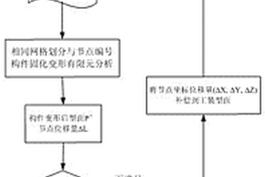 基于有限元分析的復(fù)合材料構(gòu)件熱壓罐成型工裝型面設(shè)計(jì)方法