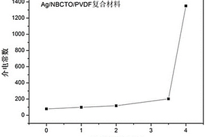 鈦酸銅鉍鈉/聚合物基三相復(fù)合材料及其制備方法