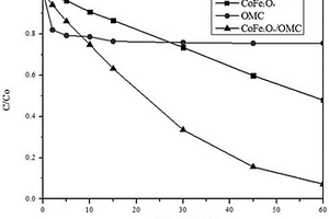 利用CoFe2O4/OMC復(fù)合材料活化過(guò)硫酸鹽處理染料廢水的方法