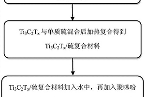 聚噻吩化合物/Ti3C2Tx/硫復(fù)合材料