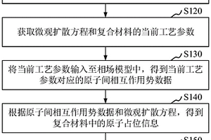 復(fù)合材料微觀形貌的模擬方法、裝置和電子裝置