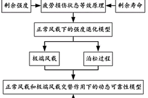 復(fù)雜載荷工況下風(fēng)機葉片復(fù)合材料可靠性分析方法