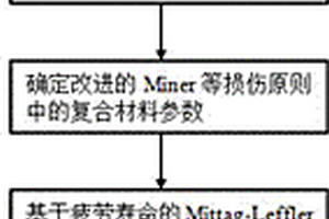 基于疲勞壽命分布的復(fù)合材料可靠度預(yù)測方法