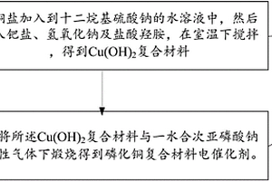 磷化銅復(fù)合材料電催化劑的制備方法