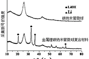 金屬鋰-骨架碳復(fù)合材料及其制備方法、負(fù)極和二次電池