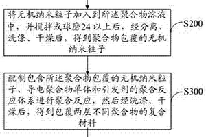 中空核殼結(jié)構(gòu)復(fù)合材料及其制備方法與應(yīng)用