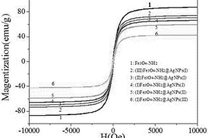 Fe<sub>3</sub>O<sub>4</sub>-NH<sub>2</sub>@AgNPs復合材料的制備方法及其應用