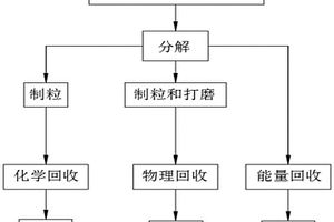 廢棄復(fù)合材料回收提取系統(tǒng)