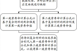 復(fù)合材料的疲勞壽命預(yù)測方法及預(yù)測系統(tǒng)