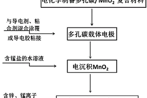 多孔碳/二氧化錳復(fù)合材料電極、其制備方法及可充式鋅錳離子電池