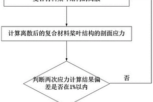 復(fù)合材料槳葉疲勞壽命的半解析計算方法