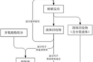 含有聚氨酯泡沫的復(fù)合材料的回收利用方法