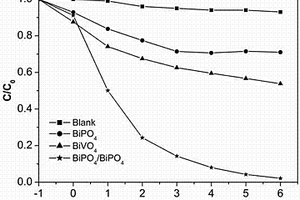 BiVO4/BiPO4復(fù)合材料及其制備方法和應(yīng)用