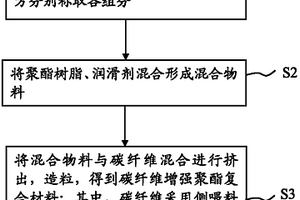 碳纖維增強(qiáng)聚酯復(fù)合材料及其制備方法