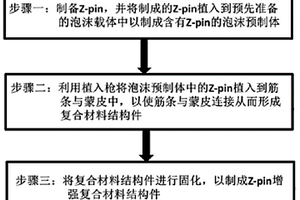 Z-pin增強(qiáng)復(fù)合材料結(jié)構(gòu)件的成型方法