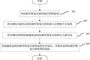 短碳纖維復(fù)合材料的制備方法及成型方法