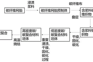 制備碳/碳復(fù)合材料的濕法針刺工藝