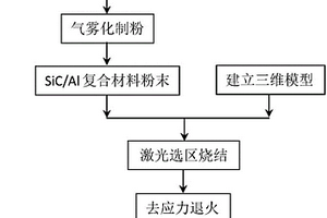 激光選區(qū)燒結(jié)制備SiC/Al復(fù)合材料結(jié)構(gòu)件方法