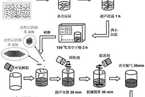 電力電子大功率器件封裝用環(huán)氧樹脂微納米共混復合材料及制備方法