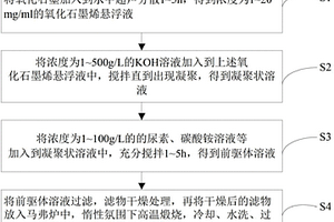 氮摻雜石墨烯復(fù)合材料、其制備方法、電極片以及超級(jí)電容器