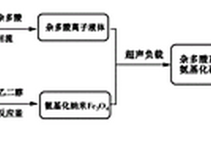 棗糕型結(jié)構(gòu)雜多酸離子液體負(fù)載氨基化磁性復(fù)合材料、制備方法及應(yīng)用