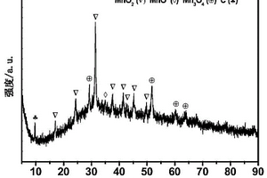二氧化錳/氧化錳/碳復(fù)合材料及其制備方法