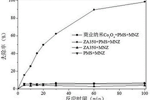 Co-MOFs基宏觀體復(fù)合材料產(chǎn)生活性氧物種去除新興污染物的方法