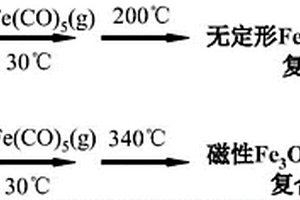 無定形Fe2O3@Cd-MOF和磁性Fe3O4@Cd-MOF納米復(fù)合材料及其制備方法