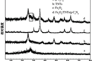 可磁分離TNTs/g-C<sub>3</sub>N<sub>4</sub>納米復(fù)合材料的制備方法和應(yīng)用