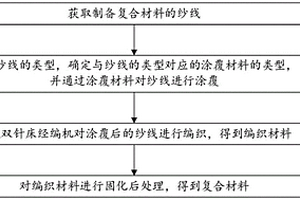 具有點(diǎn)陣結(jié)構(gòu)的復(fù)合材料的制備方法