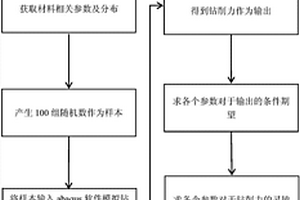 復合材料鉆削過程有限元全局靈敏度分析方法