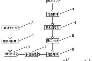 樹脂碳纖維復合材料制備工藝