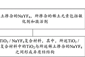 TiO2/NaYF4復(fù)合材料及其制備方法