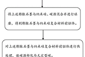 膨脹石墨與納米硅復(fù)合材料及其制備方法、電極片、電池