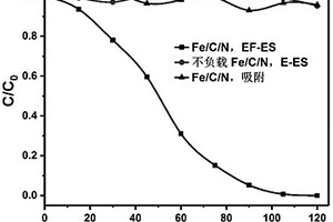 多孔Fe/C/N復(fù)合材料及其制備方法