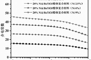 核殼結構粉體及由其制得的介電復合材料