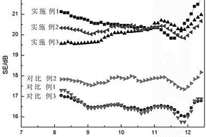 納米級Fe3O4修飾石墨烯包覆的玻璃纖維復(fù)合材料及其制備方法