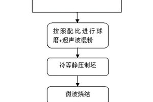 高熵合金顆粒增強(qiáng)的深冷處理鋁基復(fù)合材料及其制備方法