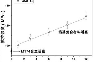 重型柴油發(fā)動機(jī)用鋁基復(fù)合材料的活塞及其制備方法