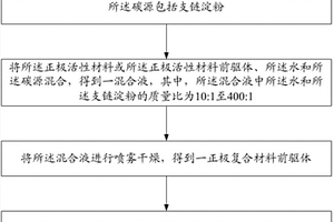 正極復(fù)合材料及其制備方法