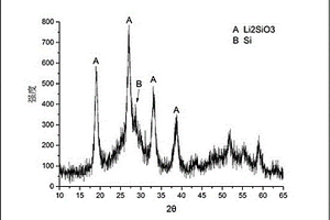 二次鋰電池用硅碳復(fù)合材料及其制備方法