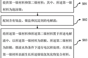 鎳鈷氫氧化物復(fù)合材料及其制備方法和超級(jí)電容器