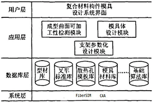 復(fù)合材料成形模具的設(shè)計方法